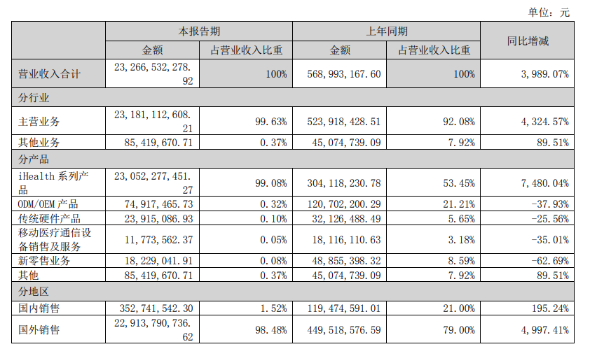 九安医疗中报:利润九成来自一季度 爆款试剂盒毛利率81%